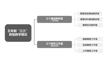 2,本科五年制“三三”新型教学模式 图